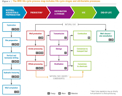 Proposed Shale Gas Lifecycle Process Map World Resources Institute
