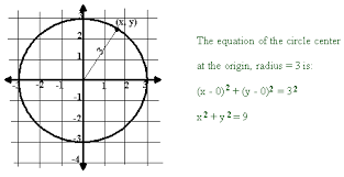 Conics Lsn 1 Equations Of Circles