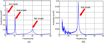 frequency response function of the