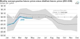 Gasoline Futures Prices Are Below Distillate Futures Prices