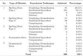 pdf translation of words representing the autistic character in table 1