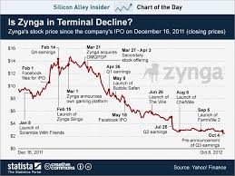 Chart Of The Day Zynga Stock Business Insider