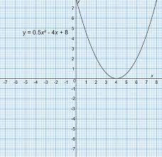 solving quadratic equations using a graph