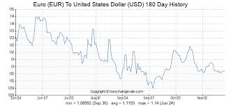 Euro Eur To United States Dollar Usd Exchange Rates