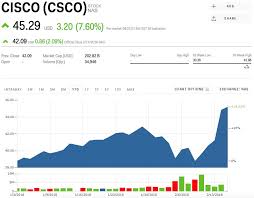 Csco Stock Cisco Stock Price Today Markets Insider