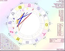 Astrology By Paul Saunders Mila Kunis A Look At The