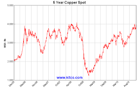 10 Year Copper Chart December 2019