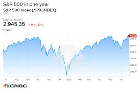 Barclays Likelihood Of Stock Market Meltup Rally Increasing