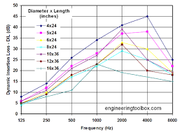Classification Of Noise Reduction Silencers
