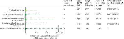 Risk Of Hiv Transmission Through Condomless Sex In