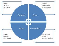 4 Ps Of Marketing Product Mix Definition Marketing
