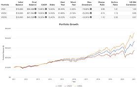 voo vs voov vs voog vanguard s p