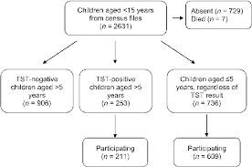 Flow Chart Of Inclusion Tst Tuberculin Skin Test