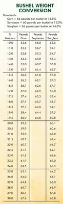 Soybean Test Weight Conversion Chart Soybean Moisture