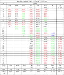 One Rank One Pension Projected Orop Table Pbor Central