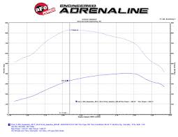 Afe Power Dyno Tests And Adds Power To The New 2017 Ford F