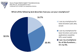 Smartphone Users Want Product Reviews Apps Gadgets Etc