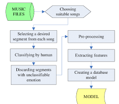 Flow Chart Of The Model Generator Download Scientific Diagram