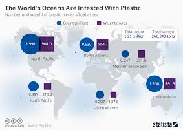 Chart The Worlds Oceans Are Infested With Plastic Statista