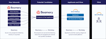 beamery workday integration with ai