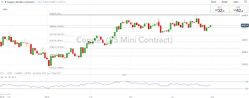 Copper Price Outlook Support Holds As Usd Drop Offsets
