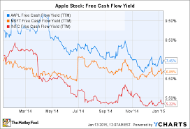 Apple Inc Stock Valuation Explained In 2 Charts The