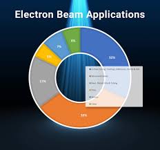 electron beam s expanding