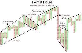 indicators point and figure indices