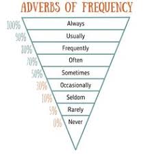 21 Best Adverbs Of Frequency Images Adverbs Learn English