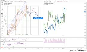 Trading Chart Csco Vs Jnpr Live Trading Chart Forecast