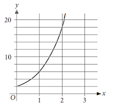 What Is An Equation Of The Graph Shown