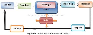 What Is Business Communication Process Process Of Communication