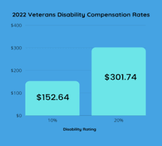 combat compensation rates for 2022