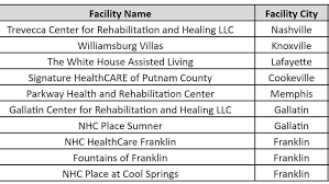 10 tennessee nursing homes report