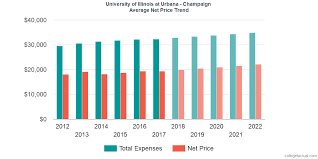 Average Net Price Trend At University Of Illinois At Urbana