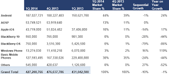 Q1 2014 Smartphone Os Results Android Dominates High Growth