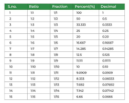 Percentage Formula How To Calculate