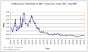 Stock Dividend Yields Vs Interest Rates An 80 Year History
