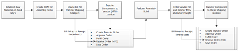 How To Handle Assemblies In Netsuite For Outsourced