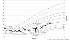 addressing nutritional failure in a