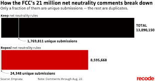Many Of The Fccs 21 Million Net Neutrality Comments Are
