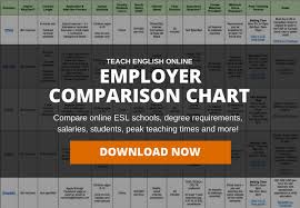 Teach English Online Employer Comparison Chart