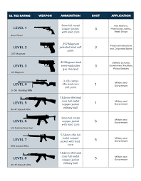 The Levels Of Bullet Resistance In Br Glass
