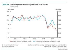 Democracy Gone Astray Canada Gas Prices Vs Oil Prices Show