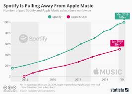 Spotify Part 1 Understanding The Business Model Industry