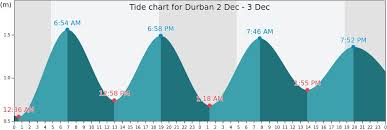 Durban Tide Times Tides Forecast Fishing Time And Tide