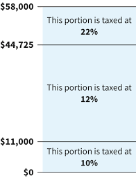 federal income tax rates and brackets