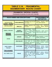 Detrital Sedimentary Rocks Chart Table 3 1a Fragmental