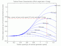 implement model of variable pitch wind