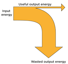 15 1 useful and wasted energy energy